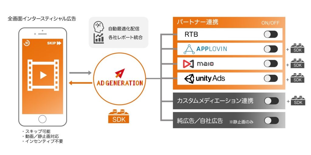 【プレスリリース】動画アドネットワーク「maio」、AdGenerationと動画インタースティシャルの連携を開始